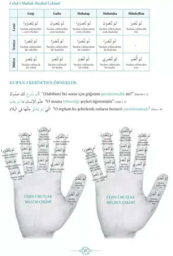 Kuranı Kerimdeki Bütün Kelime Çözümleriyle Emsile Zehra Seven