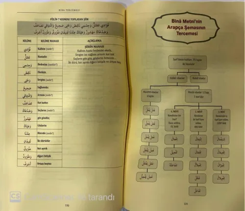 Kelime Manalı İzahlı ve Şemalı Bina Tercümesi