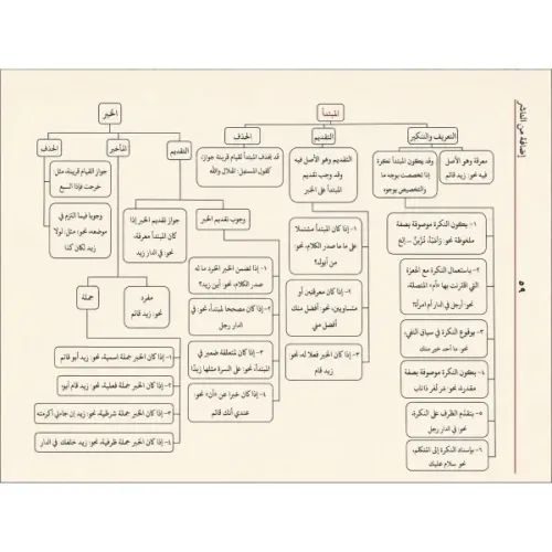Kafiye (Alıştırma ve sualli) - الكافية مع التمارين